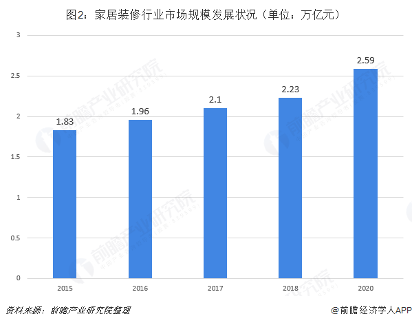 圖2：家居裝修行業市場規模發展狀況（單位：萬億元）  